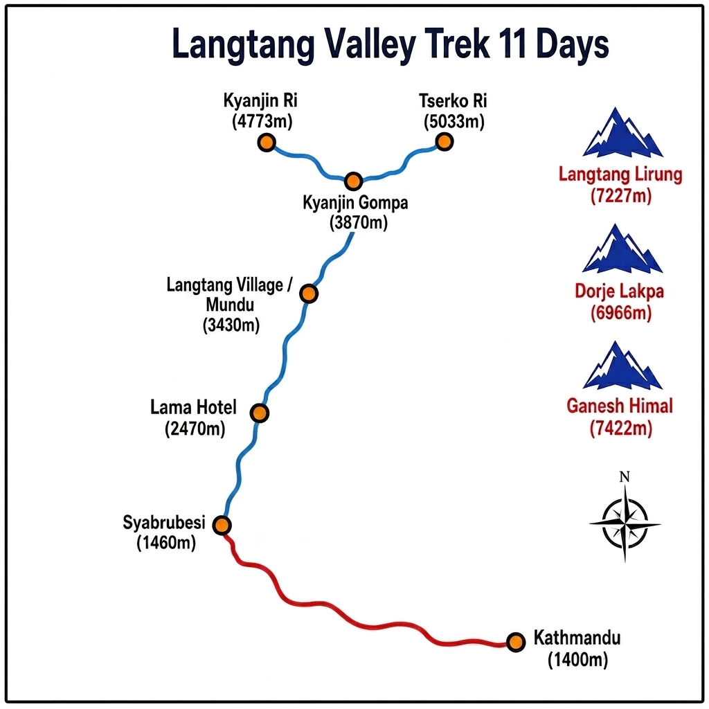 Langtang Valley Trek 11 Days route map showing trail from Kathmandu to Kyanjin Gompa